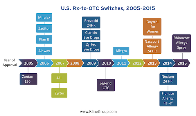 Kline Rx to OTC chart