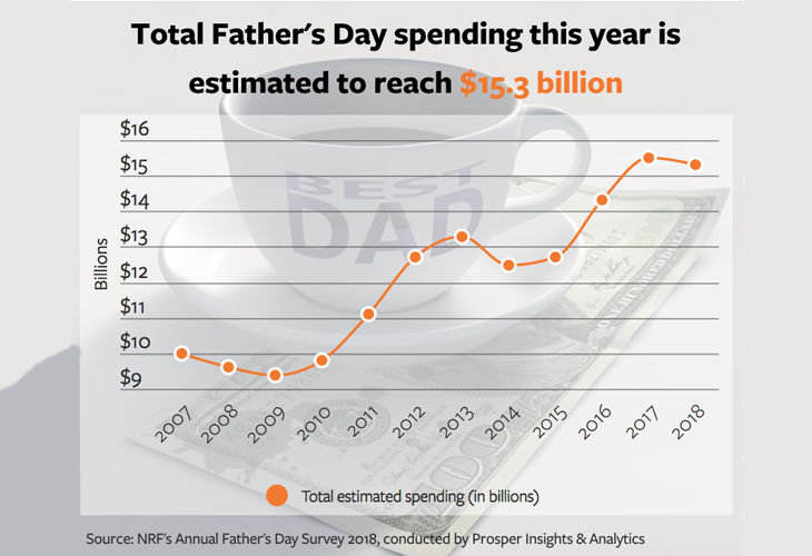 Father’s Day spending to reach $15.3 billion