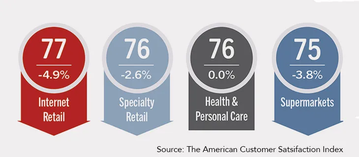 ACSI customer satisfaction