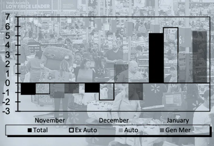 Retail Sales Chart